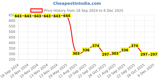 firstcry.com VELLIQUE Unbreakable Pull Back Vehicles Crawling Toy For Kids & Children Power Friction Cars Pack of 5 Multicolor vellique Price History Graph from 18 Sep 2024 to 5 Dec 2025