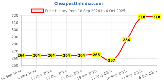 firstcry.com VELLIQUE Unicorn Pencil Set with Sharpener Eraser and Pencil Cap (Set of 2) vellique Price History Graph from 18 Sep 2024 to 5 Oct 2025