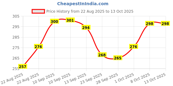 firstcry.com Venusia Baby Intensive Moisturizing Cream for Dry & Ultra Dry Skin With Cocoa Aloe Mango & Shea Butters - 75 g venusia baby Price History Graph from 22 Aug 2025 to 12 Oct 2025