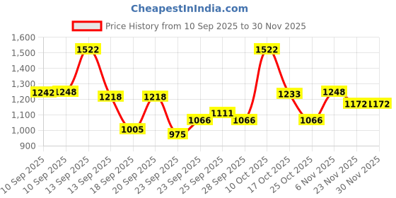 firstcry.com Venusia Baby Intensive Moisturizing Lotion for Dry & Ultra Dry Skin Contains Cocoa Aloe Mango & Shea Butters - 300 g (Pack of 2) venusia baby Price History Graph from 10 Sep 2025 to 30 Nov 2025