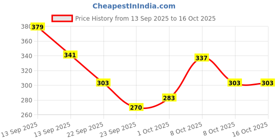 firstcry.com Venusia Baby Mild Bathing Bar Enriched With Shea Butter Olive Oil & Avocado Oil - 75 g (Pack of 2) venusia baby Price History Graph from 13 Sep 2025 to 15 Oct 2025