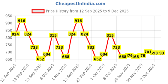firstcry.com Venusia Baby Mild Bathing Bar Enriched With Shea Butter Olive Oil & Avocado Oil - 75 g (Pack of 5) venusia baby Price History Graph from 12 Sep 2025 to 9 Dec 2025