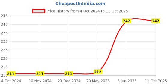 firstcry.com rupa publications Verbal Reasoning Book 3 - English rupa publications Price History Graph from 4 Oct 2024 to 10 Oct 2025
