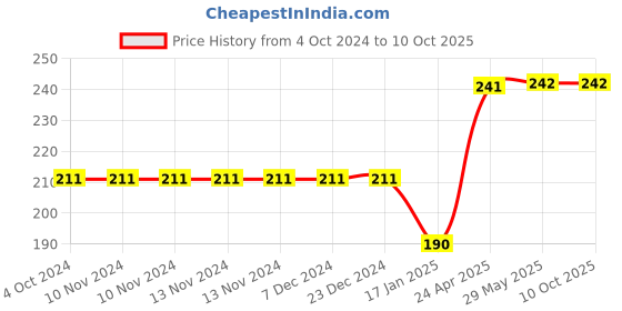 firstcry.com rupa publications Verbal Reasoning Book 4 - English rupa publications Price History Graph from 4 Oct 2024 to 9 Oct 2025