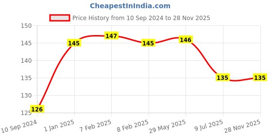 firstcry.com pegasus Verbal Reasoning Grade 1 Book - English pegasus Price History Graph from 10 Sep 2024 to 28 Nov 2025