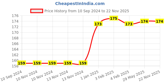 firstcry.com pegasus Verbal Reasoning Grade 3 Book - English pegasus Price History Graph from 10 Sep 2024 to 22 Nov 2025