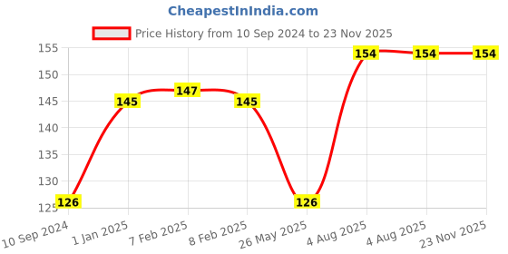 firstcry.com pegasus Verbal Reasoning Grade 4 Book - English pegasus Price History Graph from 10 Sep 2024 to 23 Nov 2025