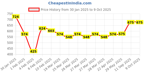 firstcry.com kidology Very First Alphabet Sentences Book for KidsEarly Learning Educational Book for ABCs, Vocabulary, and Sentence Building Interactive Alphabet Book for Toddlers kidology Price History Graph from 30 Jan 2025 to 8 Oct 2025