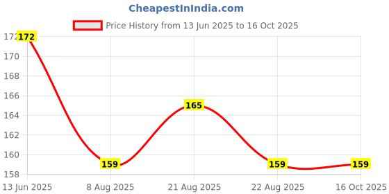 firstcry.com dreamland publications Very First Sight Words & Sentences Book Level 2 - English dreamland publications Price History Graph from 13 Jun 2025 to 16 Oct 2025