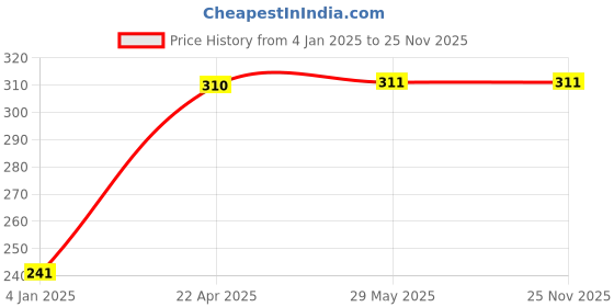 firstcry.com penguin random house Very Hungry Caterpillar A Pull Out Pop Book by Eric Carle- English penguin random house Price History Graph from 4 Jan 2025 to 25 Nov 2025