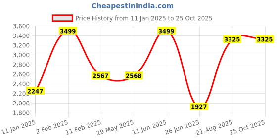 firstcry.com Very Peri Cute Bear EAR Backpack Pink- Height 10 Inch very peri Price History Graph from 11 Jan 2025 to 24 Oct 2025