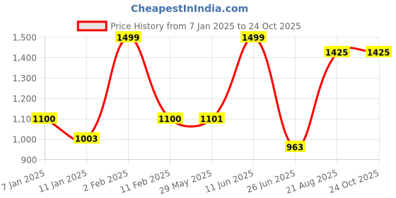 firstcry.com Very Peri Hand Bag - Pink very peri Price History Graph from 7 Jan 2025 to 23 Oct 2025