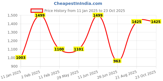 firstcry.com Very Peri Hand Bag - Red very peri Price History Graph from 11 Jan 2025 to 23 Oct 2025