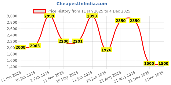 firstcry.com Very Peri Ladybug Luck BackpackLemon Green -Height 11 Inch very peri Price History Graph from 11 Jan 2025 to 3 Dec 2025