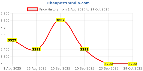 firstcry.com vesco cycles Vesco Kick Pro 14T Kids Cycle for 3 to 5 Years Boys & Girls | Training Wheels, Back Support, Water Bottle | 85% Installed (Green) vesco cycles Price History Graph from 1 Aug 2025 to 29 Oct 2025