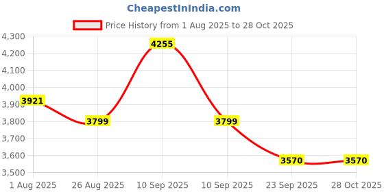 firstcry.com vesco cycles Vesco Kick Pro 16T Kids Cycle, Training Wheels, Water Bottle, 85% Installed (Green) vesco cycles Price History Graph from 1 Aug 2025 to 28 Oct 2025