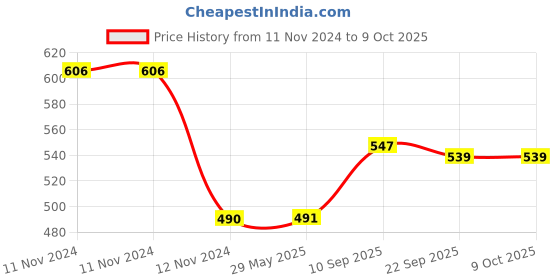 firstcry.com VGRASSP 2 in 1 Piano Xylophone Musical Instrument with 8 Key Scales - Multicolor vgrassp Price History Graph from 11 Nov 2024 to 9 Oct 2025