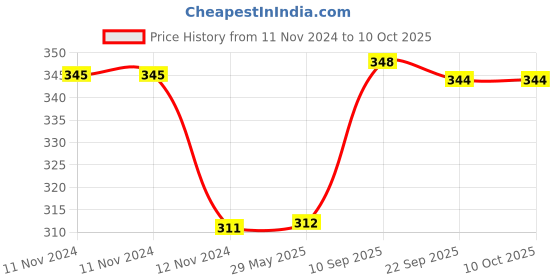 firstcry.com VGRASSP 2 in 1 Xylophone & Piano Toy - Multicolour vgrassp Price History Graph from 11 Nov 2024 to 9 Oct 2025