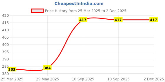 firstcry.com VGRASSP 2 Way Walkie Talkie Toy (2 Pcs Set) For 5 To 12 Years Boys And Girls - Indoor and Outdoor Multipurpose Use - Pretend Play Toy - Yellow vgrassp Price History Graph from 25 Mar 2025 to 2 Dec 2025