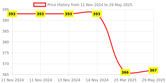 firstcry.com VGRASSP 360 Degree Rotating Car With Light & Music (Color May Vary) vgrassp Price History Graph from 11 Nov 2024 to 29 May 2025