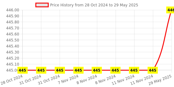 firstcry.com VGRASSP 4x4 Speed Cube Smooth and Stickerless - Multicolor vgrassp Price History Graph from 28 Oct 2024 to 29 May 2025