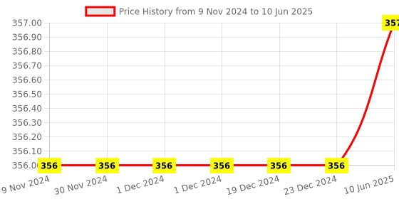 firstcry.com VGRASSP Addition and Subtraction Maths Exercise Sum and Subtract Assignment Roller Stamp Educational Toy for Kids - Excellent Educational Aid to Accelerate Learning Time Saver vgrassp Price History Graph from 9 Nov 2024 to 10 Jun 2025