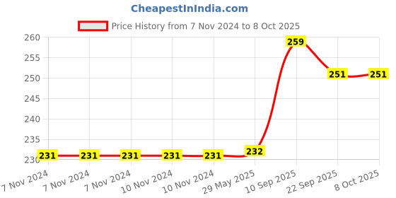 firstcry.com VGRASSP Airplane Toy Model Airbus Children Educational Realistic Design Fixed Wing Pull Back No Sharp Edges Toy with Display Stand and Runway for Children vgrassp Price History Graph from 7 Nov 2024 to 6 Oct 2025