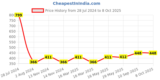 firstcry.com VGRASSP Battery operated Flash Drum with Multi color 3D Lights, Music Baby Toy for 2 3 4 Year Kid Boy Girl - Color As Per Stock vgrassp Price History Graph from 28 Jul 2024 to 7 Oct 2025