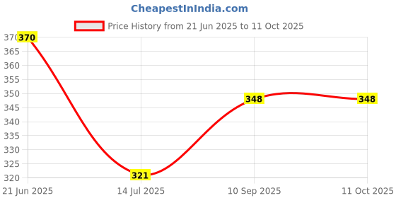 firstcry.com VGRASSP Bump & Go Police Car Toy (Design May Vary) vgrassp Price History Graph from 21 Jun 2025 to 10 Oct 2025