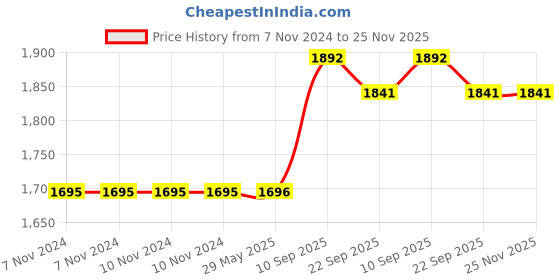 firstcry.com VGRASSP Colorful Magnetic Stick Building Blocks 100 Pcs Set Creative STEM Toy For Kids, Boys And Girls - Strong Magnets, Vibrant Colors, Safe & Durable Design vgrassp Price History Graph from 7 Nov 2024 to 24 Nov 2025