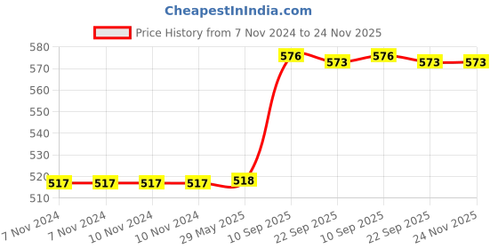 firstcry.com VGRASSP Colorful Magnetic Stick Building Blocks 36 Pcs Set Creative STEM Toy For Kids, Boys And Girls - Strong Magnets, Vibrant Colors, Safe & Durable Design vgrassp Price History Graph from 7 Nov 2024 to 23 Nov 2025
