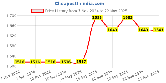 firstcry.com VGRASSP Colorful Magnetic Stick Building Blocks 80 Pcs Set Creative STEM Toy For Kids, Boys And Girls - Strong Magnets, Vibrant Colors, Safe & Durable Design vgrassp Price History Graph from 7 Nov 2024 to 21 Nov 2025