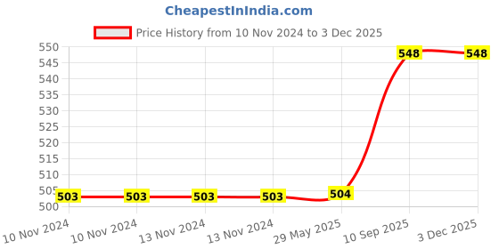 firstcry.com VGRASSP Dancing Dog Toy for Kids Babies with Music and 3D Flashing LED Light Ball - Cute Animal Puppy Gift for Boys and Girls - Multicolor vgrassp Price History Graph from 10 Nov 2024 to 2 Dec 2025