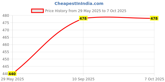 firstcry.com VGRASSP Dancing Tumbling Teddy Toy For Kids With Fun Music And Lights - Spinning And Rolling Bear With Rotating Arms - Battery Operated Fun Tumbling Toy - Multicolor vgrassp Price History Graph from 29 May 2025 to 6 Oct 2025