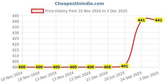firstcry.com Vgrassp Doodle Writing Magnetic Drawing Board Erasable Mag Pad Drawing Board Small -  Black vgrassp Price History Graph from 10 Nov 2024 to 2 Dec 2025