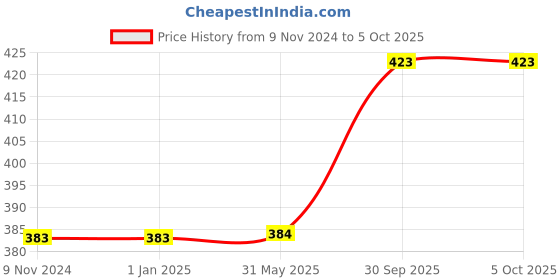 firstcry.com VGRASSP Double Six Color Dot Design Dominos Set of 28 - Grey vgrassp Price History Graph from 9 Nov 2024 to 5 Oct 2025