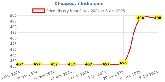 firstcry.com VGRASSP Educational Laptop Computer - Pink (Color May Vary) vgrassp Price History Graph from 9 Nov 2024 to 5 Oct 2025