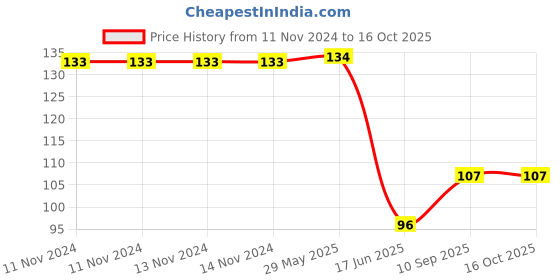 firstcry.com VGRASSP Friction Powered Mini Monster Trucks (Colour May Vary) vgrassp Price History Graph from 11 Nov 2024 to 16 Oct 2025