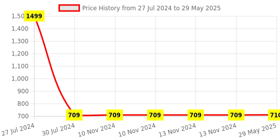 firstcry.com VGRASSP Gear Display 360 Degree Musical Rotating Transparent Mechanical Bus - Multicolor vgrassp Price History Graph from 27 Jul 2024 to 29 May 2025