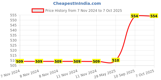 firstcry.com VGRASSP Gear Display Transparent Vehicle Toy for Kids 360 Degree Rotating Concept Racing with 3D Flashing LED Lights and Music Train (Colour may vary) vgrassp Price History Graph from 7 Nov 2024 to 7 Oct 2025
