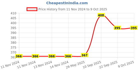 firstcry.com VGRASSP Geometric Shapes Wooden Blocks - Multicolour vgrassp Price History Graph from 11 Nov 2024 to 9 Oct 2025