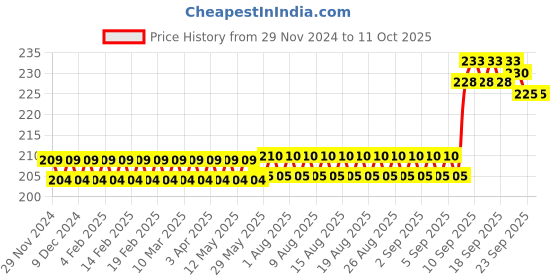 firstcry.com VGRASSP Magnetic Slate Toy - Color May Vary vgrassp Price History Graph from 29 Nov 2024 to 11 Oct 2025