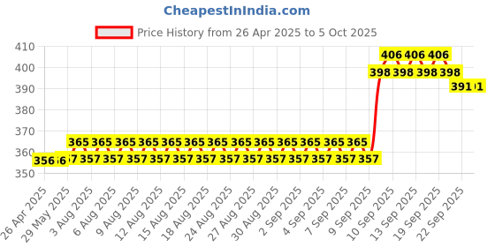firstcry.com VGRASSP Magnetic Slate Toy is Very Useful and Easy to Use, Helps Children in Learning How to Write, Read and Draw on This Non-Toxic Board, Large - Color And Design As Per Stock vgrassp Price History Graph from 26 Apr 2025 to 5 Oct 2025