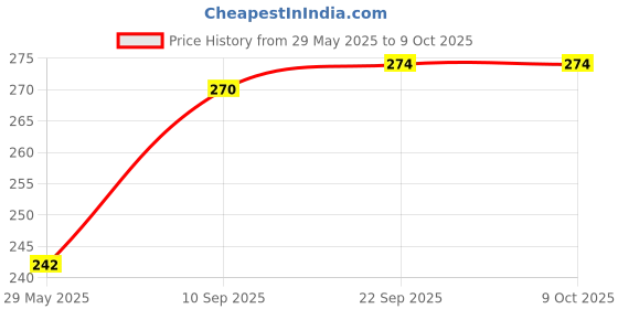 firstcry.com VGRASSP Manual Foam Blaster Gun Toy with 10 Bullets - Blue vgrassp Price History Graph from 29 May 2025 to 8 Oct 2025