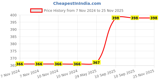 firstcry.com VGRASSP Mini Crawling Baby Doll Toy for Kids, Infants and Toddlers with Cute Baby Sound and Dynamic Music - Battery Operated Cute and Adorable Color and Design May Vary - Length 12 cm vgrassp Price History Graph from 7 Nov 2024 to 24 Nov 2025