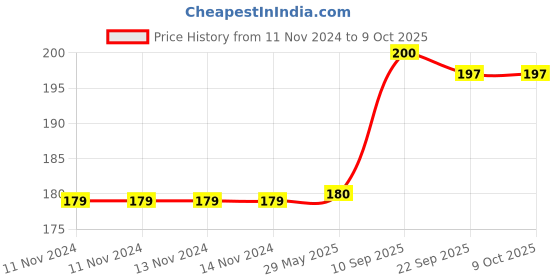 firstcry.com VGRASSP Mirror Magic Cube for Stress Relief - Golden vgrassp Price History Graph from 11 Nov 2024 to 9 Oct 2025