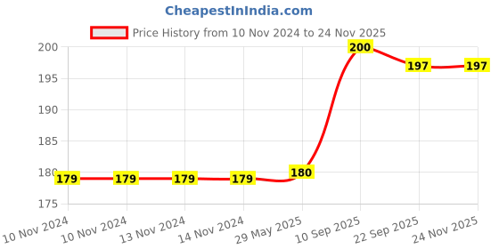 firstcry.com VGRASSP Mirror Magic Cube for Stress Relief  Silver vgrassp Price History Graph from 10 Nov 2024 to 23 Nov 2025