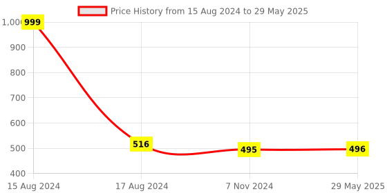 firstcry.com VGRASSP Musical Multi Functional Portable Piano with Funny Animal Sound, Music and Multiple Mode (Blue) vgrassp Price History Graph from 15 Aug 2024 to 29 May 2025