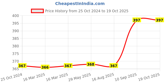 firstcry.com VGRASSP Musical Piano Toy (Colour May Vary) vgrassp Price History Graph from 25 Oct 2024 to 17 Oct 2025