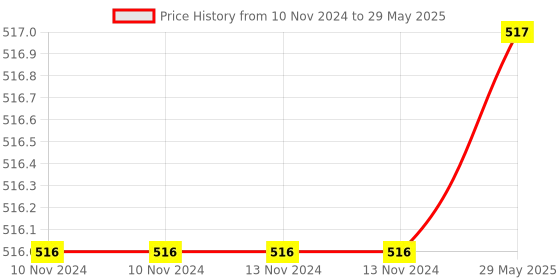 firstcry.com VGRASSP Pull Back Monster Telescopic Non Electric Car Toy with Press-Pull-Leave Feature Run On Any Surface Without Battery Friction Powered Toy - Color As Per Stock (Pack of 2) vgrassp Price History Graph from 10 Nov 2024 to 29 May 2025